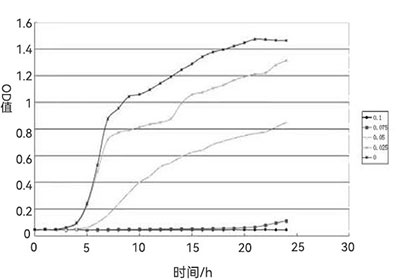 醋酸下大腸桿菌生長曲線圖 醋酸下大腸桿菌生長曲線圖